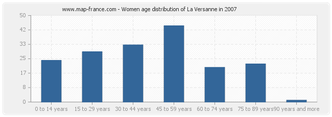 Women age distribution of La Versanne in 2007